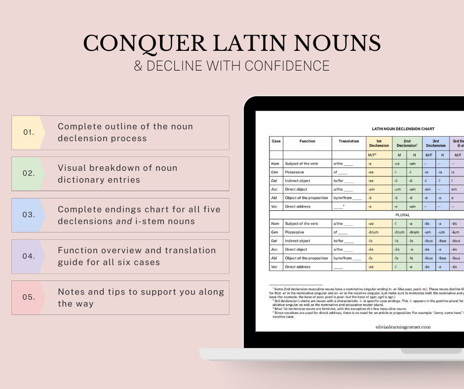 Second product image for Latin Nouns Unlocked handout. Image features a portion of the handout's declension chart and a list of five key product features: 1) Complete outline of noun declension process; 2) visual breakdown of noun dictionary entries; 3) endings chart for all five declensions; 4) function overview and translation guide for all six cases; 5) notes and tips to support you along the way.